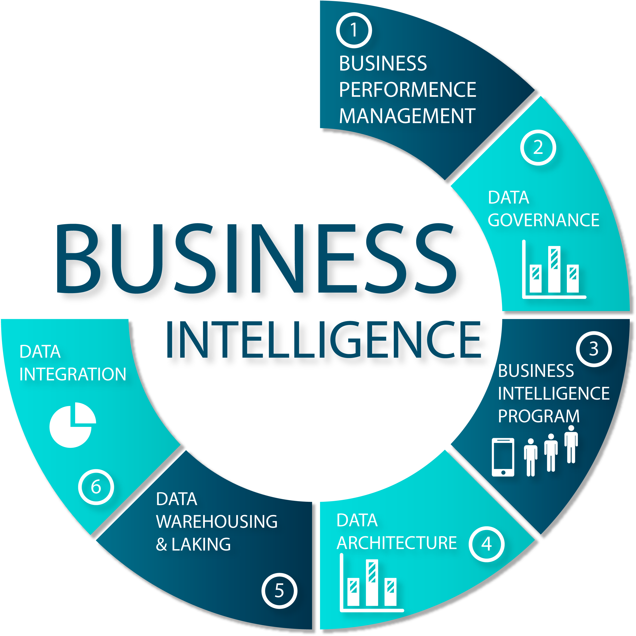 How does BI help improve business performance?