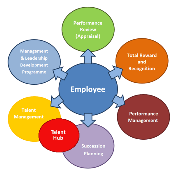 Employee Retention Improvement with Performance Management Software 