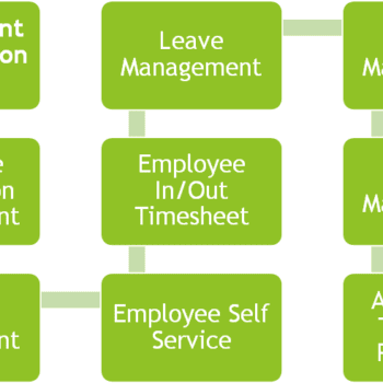 How employee Chatbot enable Leave Management Software  adds value to the business?