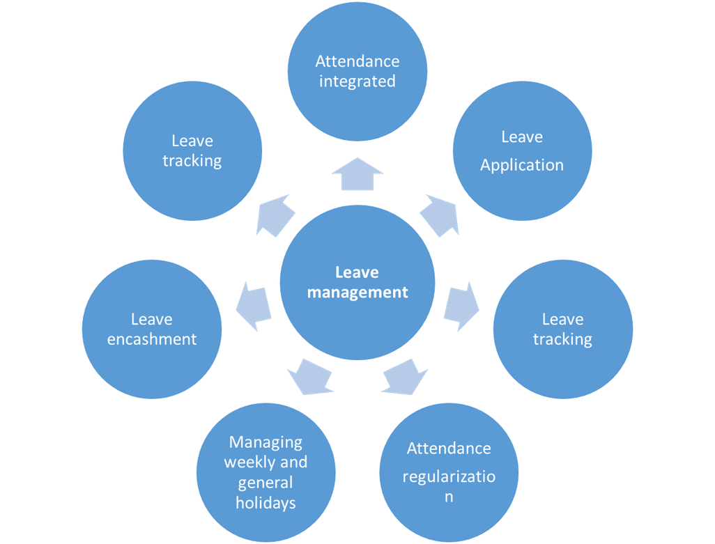 Develop an efficient Chatbot enable Leave Management Software  in 5 steps