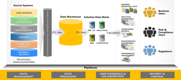 What services does Data warehousing services  encompass ? 